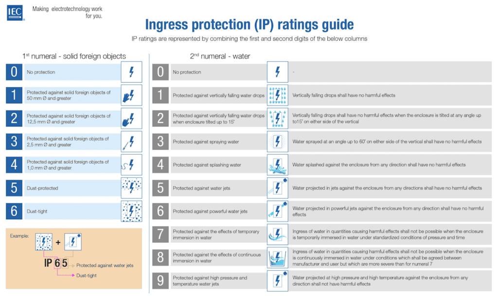 IP ratings chart illustrating degrees of protection provided by enclosures against intrusion of solid objects and water. The chart categorizes IP ratings from IP00 to IP68, detailing varying levels of protection against dust and water ingress. Each rating is represented with corresponding descriptions and diagrams, aiding in understanding the degree of protection offered by each enclosure against environmental factors.